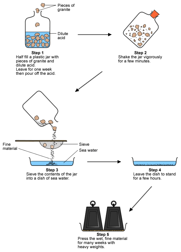 distilation