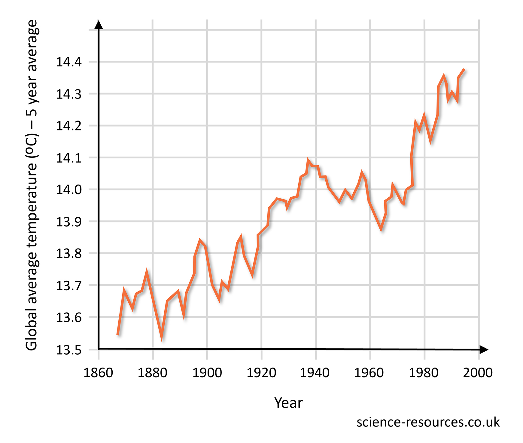 Graph showing how the average temperature of the Earth has increased in recent years.