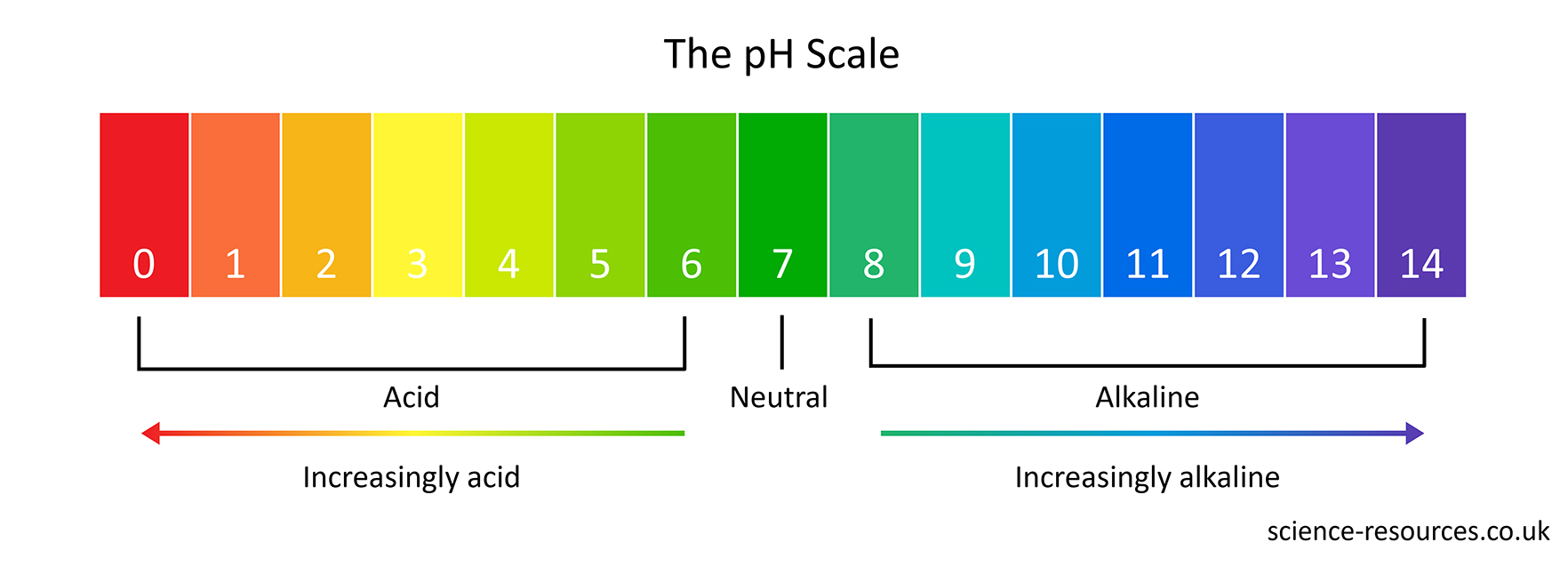 The pH scale.