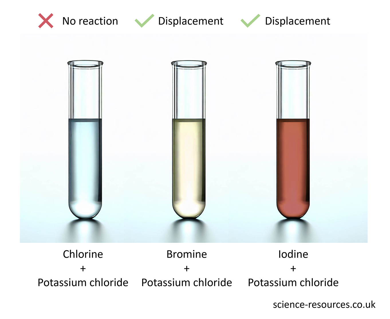 Displacement reaction in non-metals The results of adding chlorine to three different solutions.