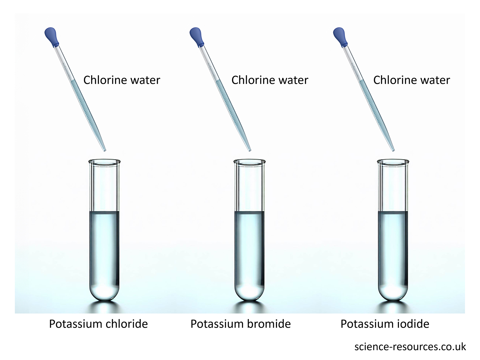 Displacement reaction in non-metals The results of adding chlorine to three different solutions: potassium chloride, potassium bromide, and potassium iodide.
