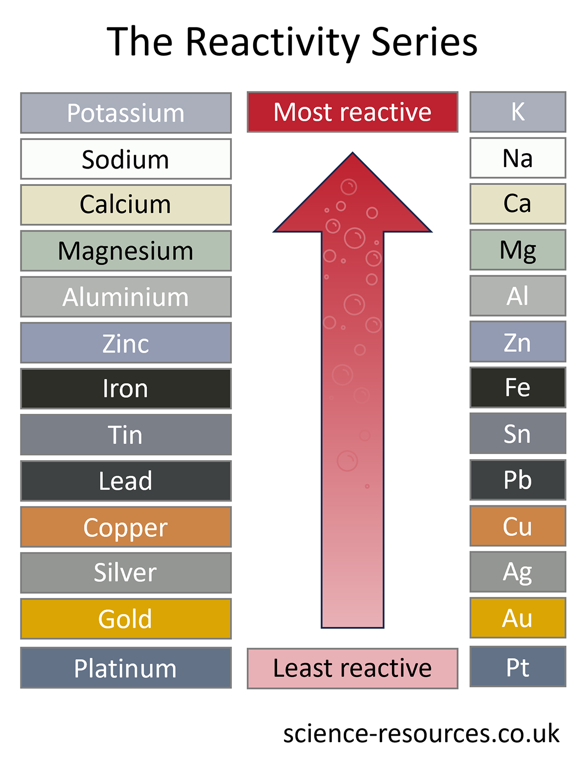 The reactivity series.