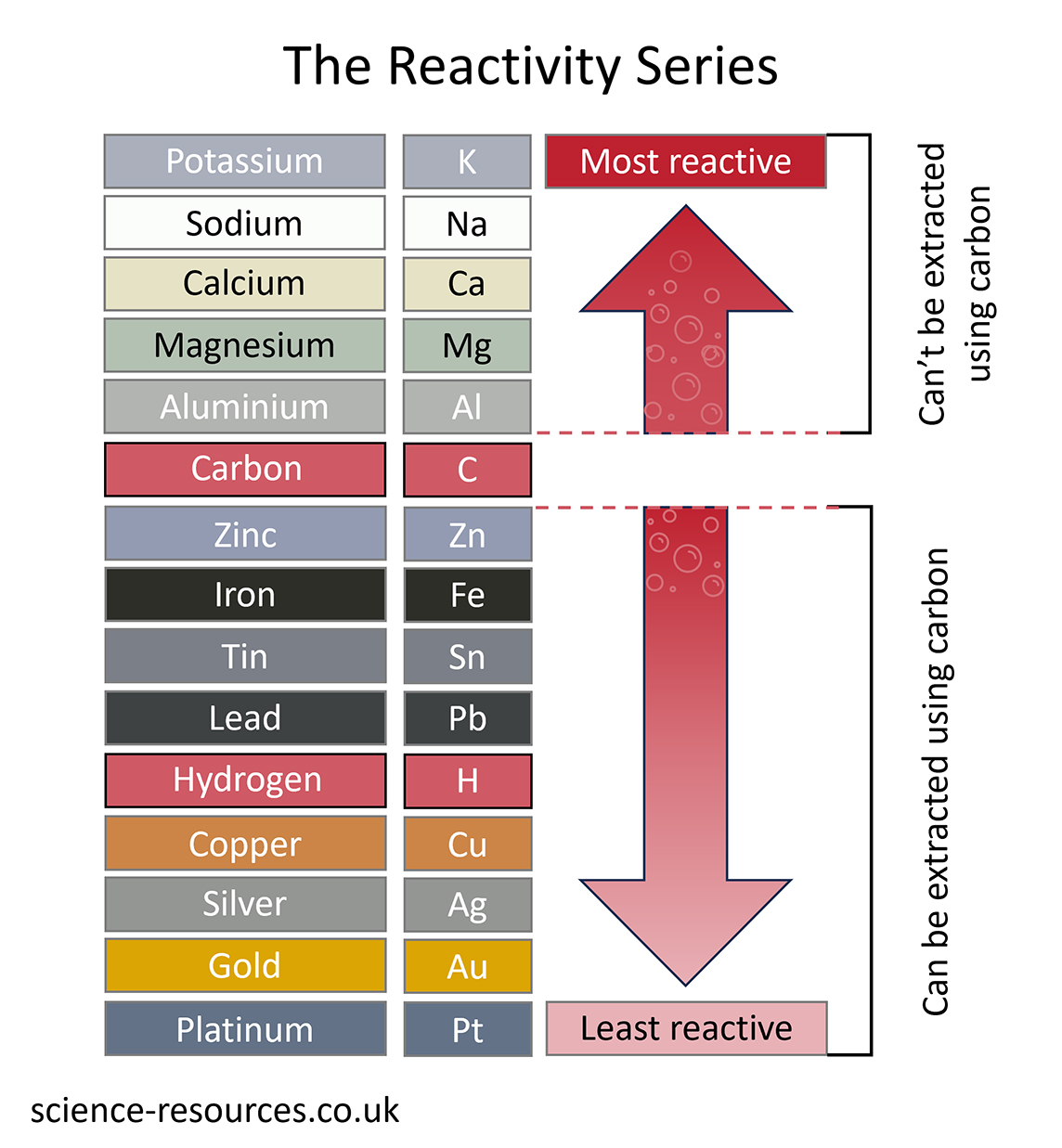 The reactivity series with carbon This image is a colorful chart titled “The Reactivity Series,” which ranks various elements according to their reactivity, from most to least reactive. It includes the elements’ names, symbols, and a color-coded ranking.