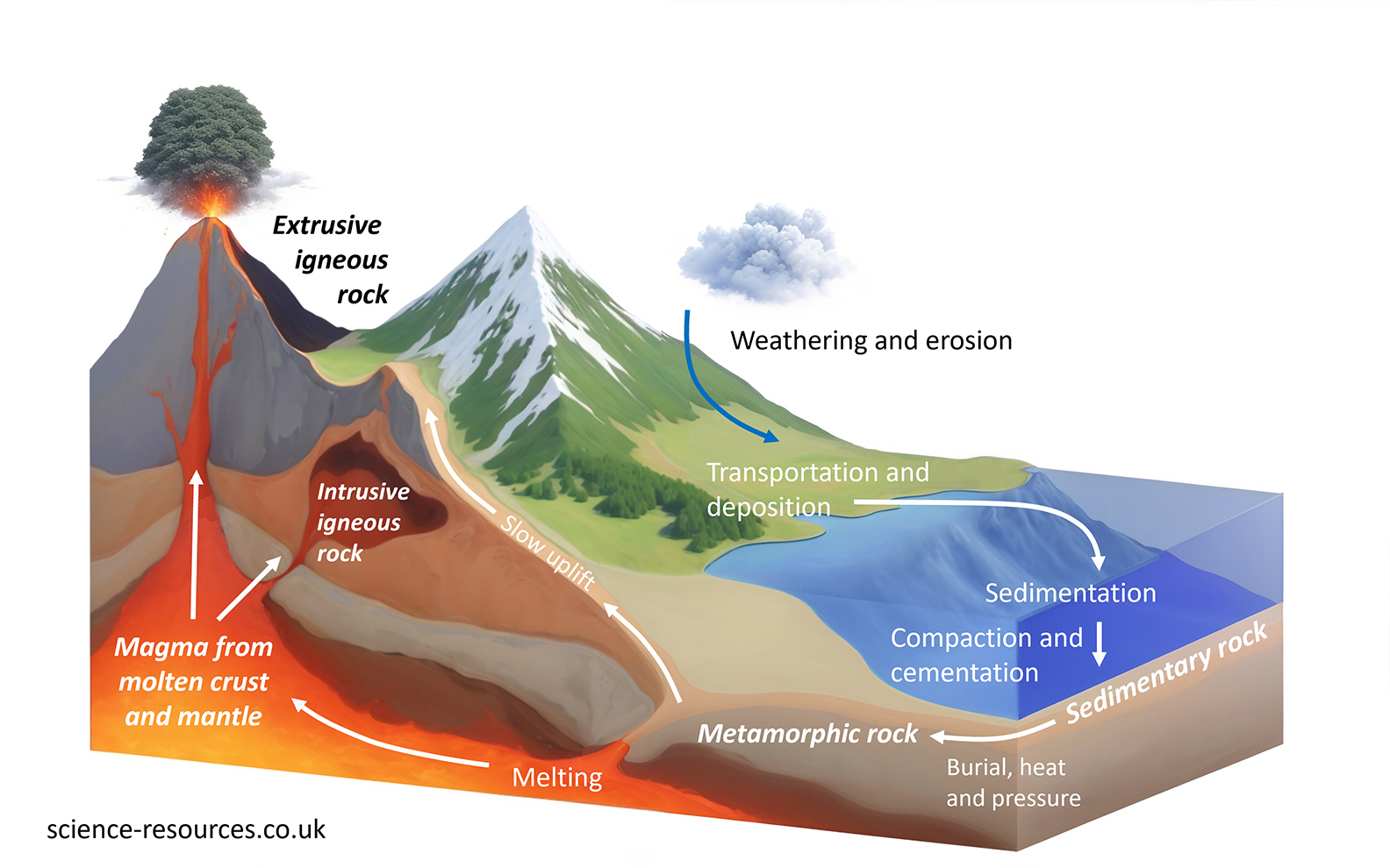 The rock cycle This image shows a diagram of the rock cycle, which is the process of how rocks change from one type to another over time. The diagram shows a cross-section of a landscape with a mountain, underground layers, and a water body. It also shows different types of rocks (igneous, sedimentary, and metamorphic) and the geological processes (melting, weathering, erosion, etc.) that transform them.