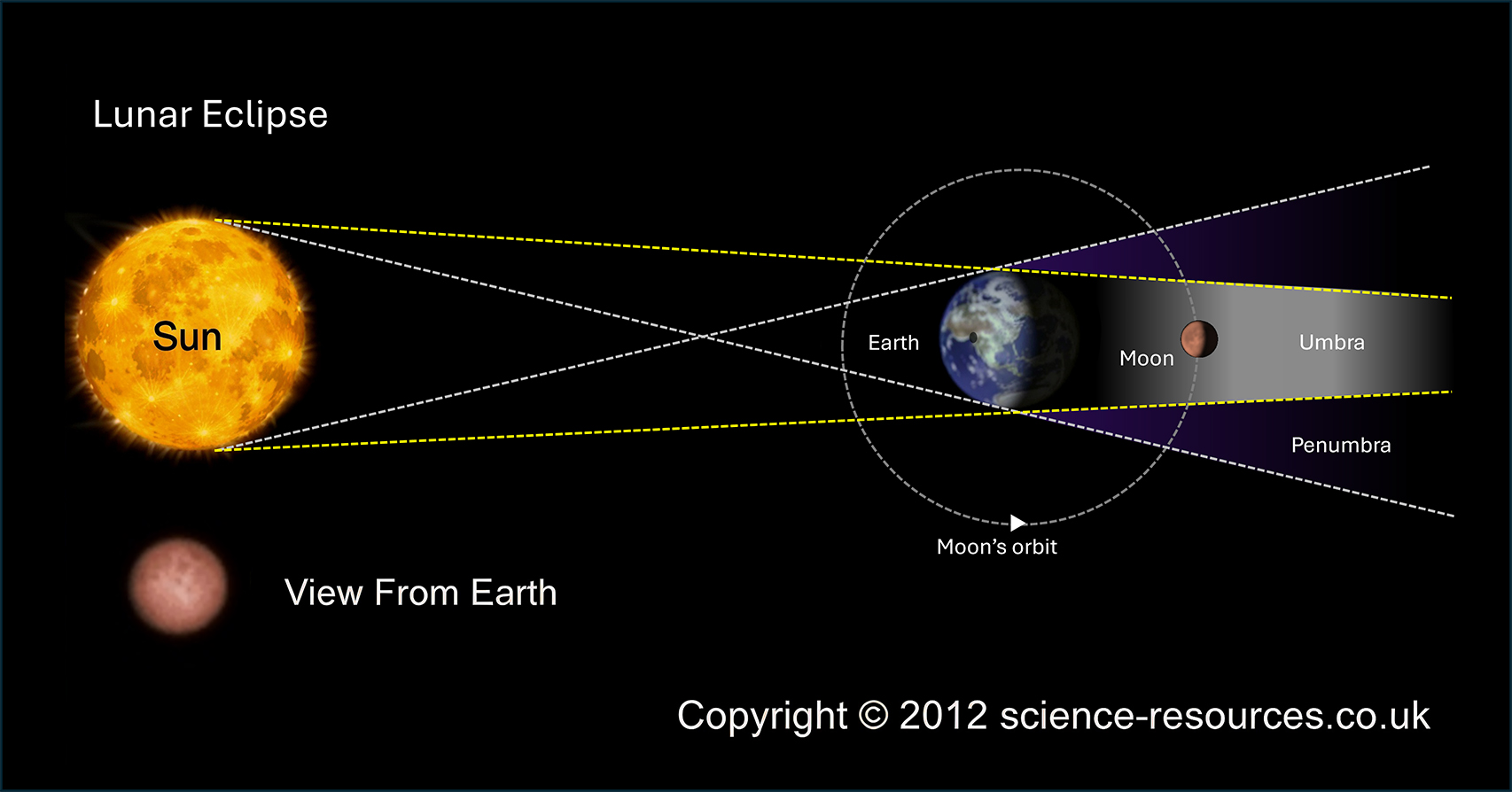 Diagram showing how a lunar eclipse works.