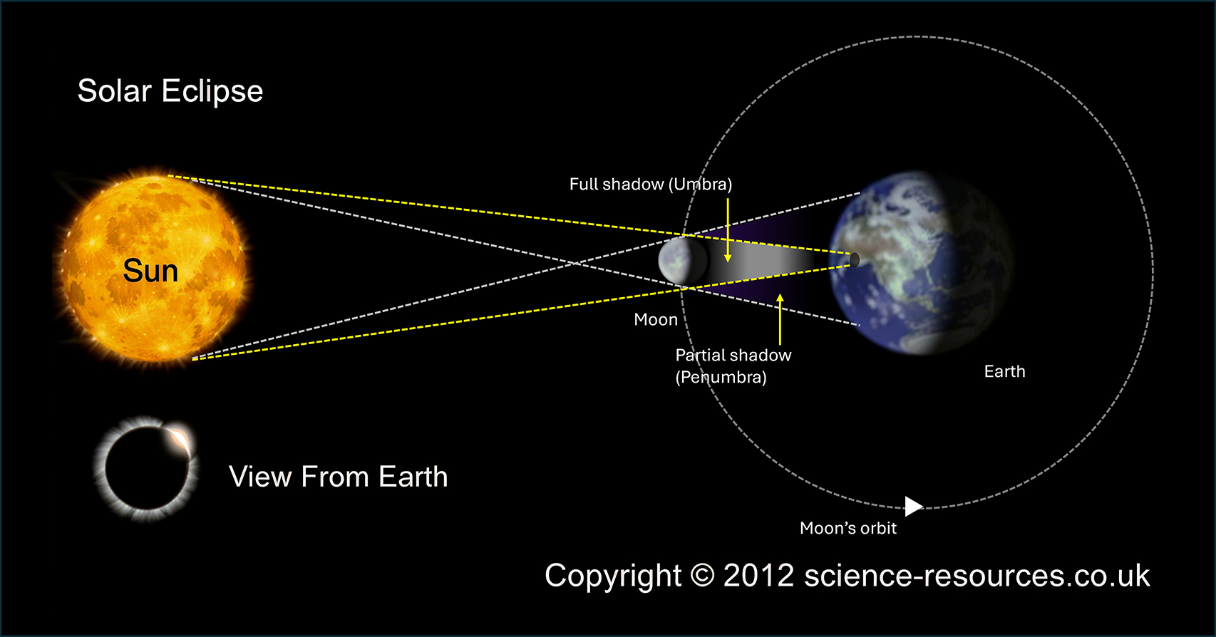 Diagram showig how a solar eclipse works.