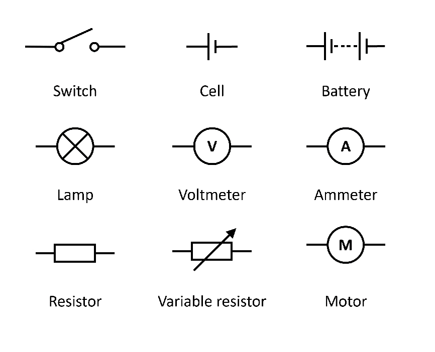 Circuit symbols Image showing common circuit symbols including: switch, cell, battery, lamp, voltmeter, ammeter, resistor, variable resistor and motor.