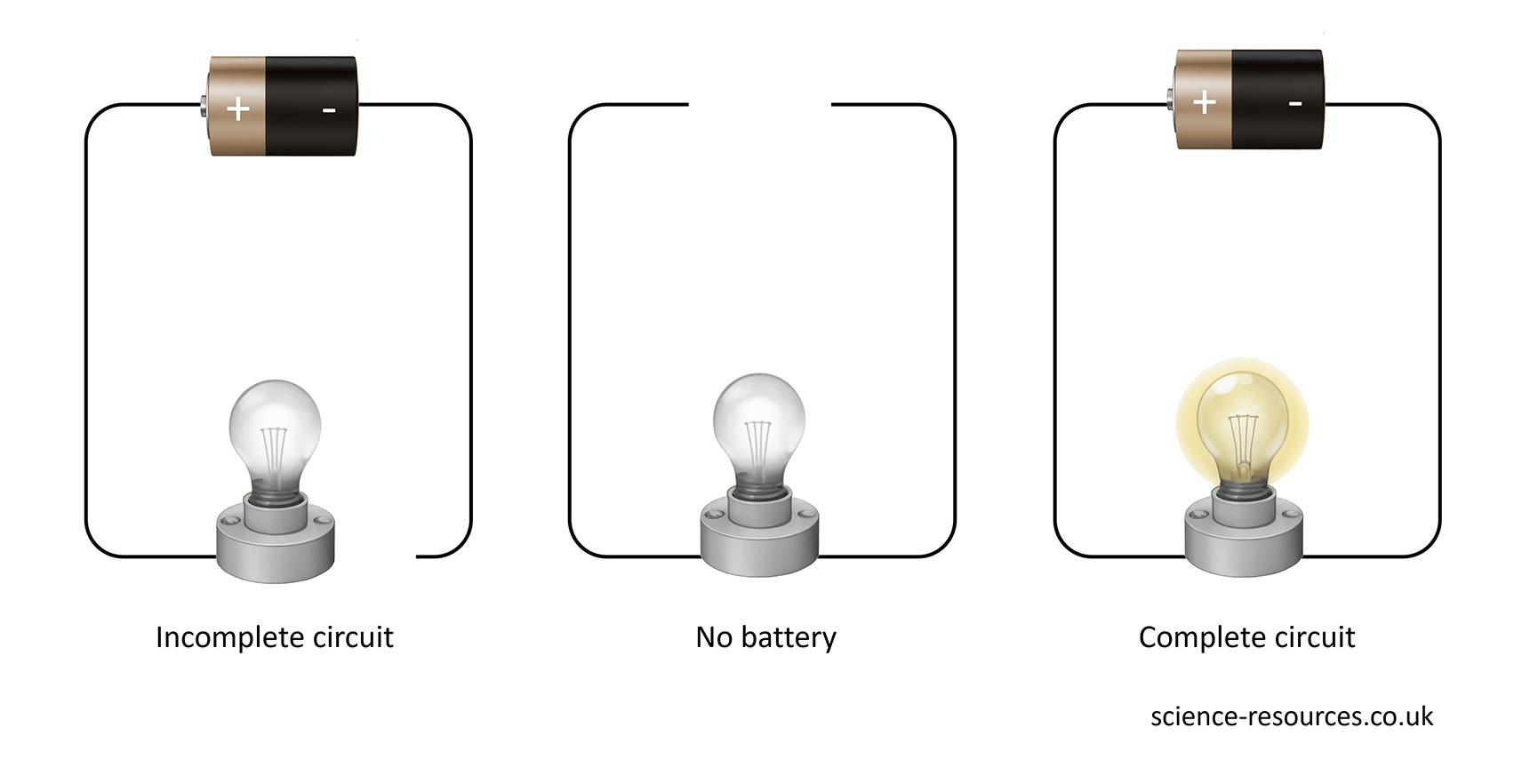 Image depicting three circuits: incomplete circuit, no battery, and complete circuit.