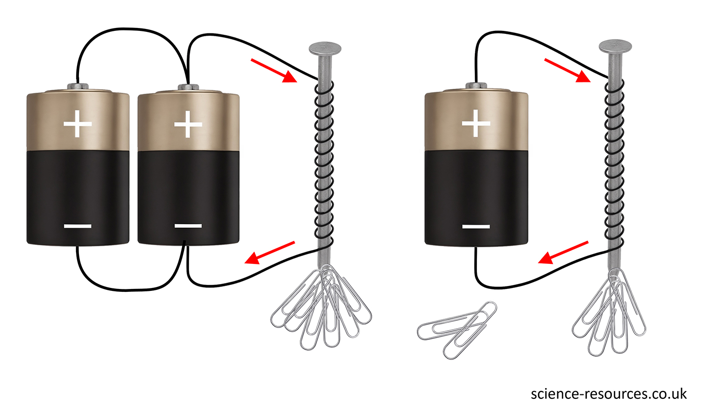 Image showing how increasing the current through the wire will produce a stronger magnetic field