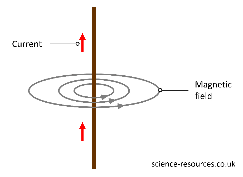 Any wire with current flowing through it has a magnetic field.