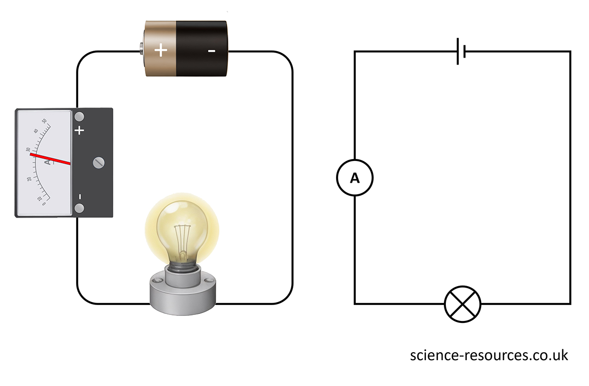 Measuring current Diagram of a circuit with an ammeter.