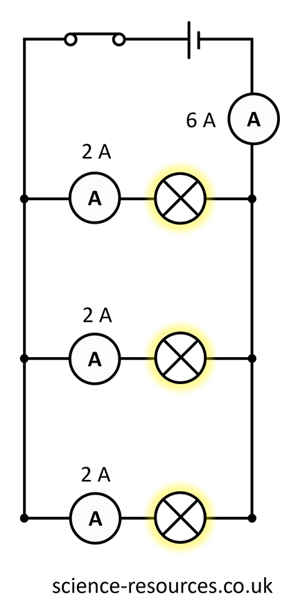 Current and resistance in parallel circuits Diagram of current and resistance in parallel circuits containing three lamps in a loop (called branches). Each branch is 2 amperes and there are a total of three branches (Totalling 6 amps).