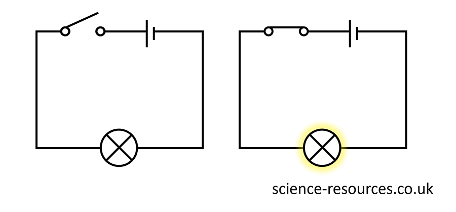 Switches Image of a circuit diagram showing the effects of activating a switch in a simple circuit containing a lamp.