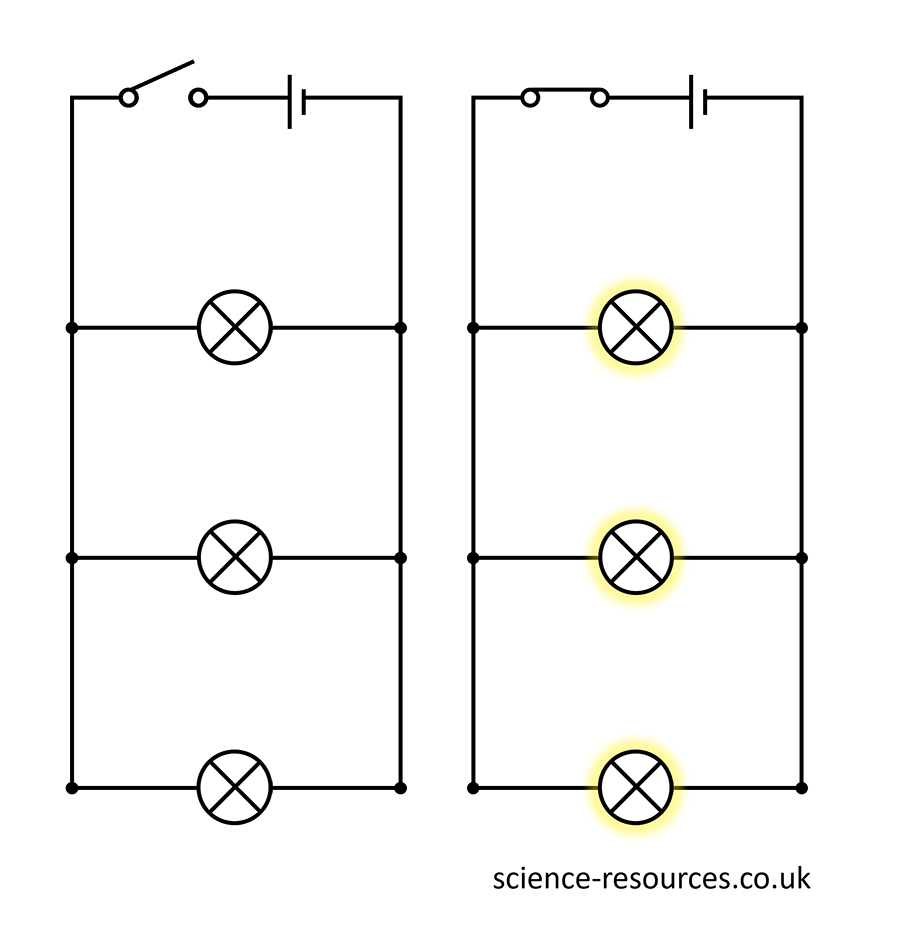 Parallel circuit with switch A diagram of a parallel circuit with a switch in it. The image shows that, if the switch is open, all the lamps are off but when the switch is closed, all the lamps are lit.