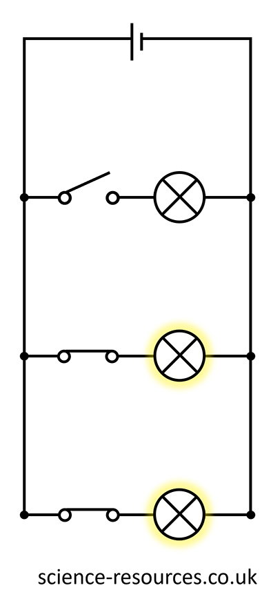 Switches in a branch loop. A diagram of a parallel circuit with 3 switches in it (called a branch loop). The diagram shows that In the first branch, the switch is open, so we have an incomplete circuit. Even though the switch is open, the second and third lamps will still be on.