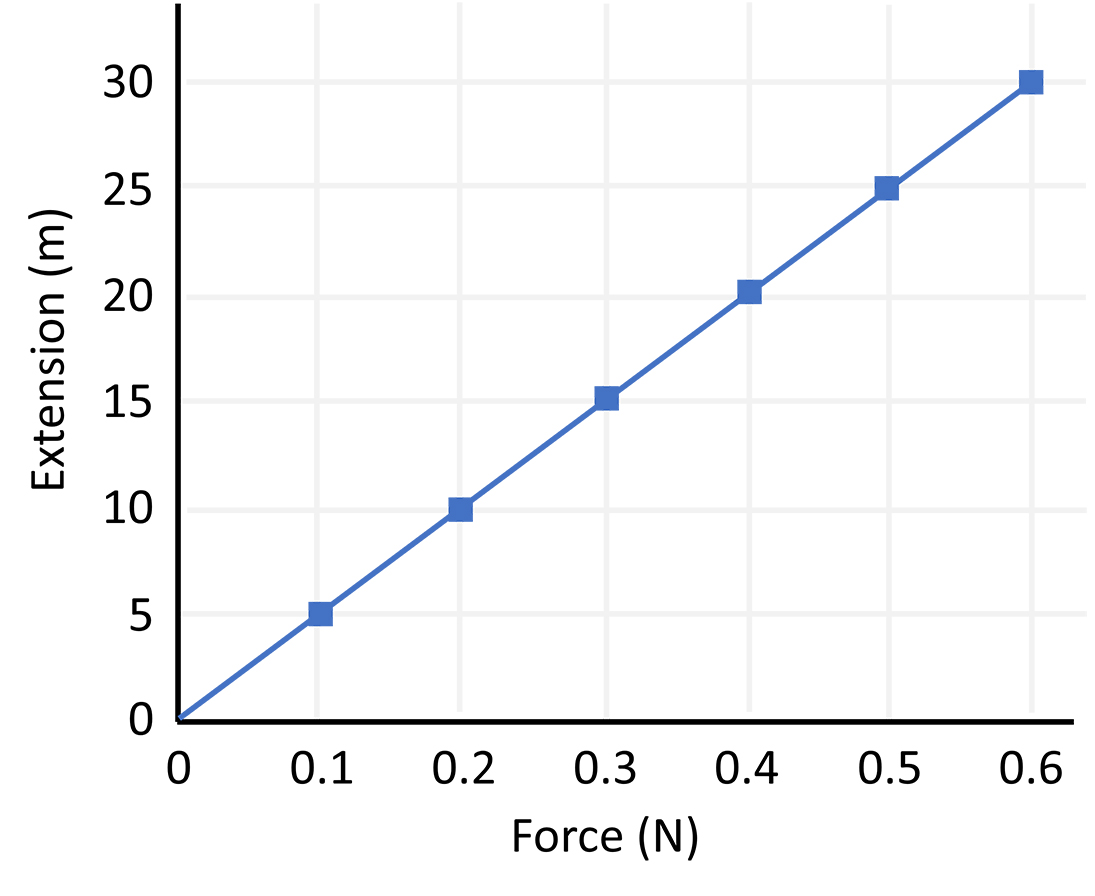 Force extension graph This image is a graph that plots the relationship between force (in Newtons) and extension (in meters). The graph shows a linear increase in extension as the force increases.