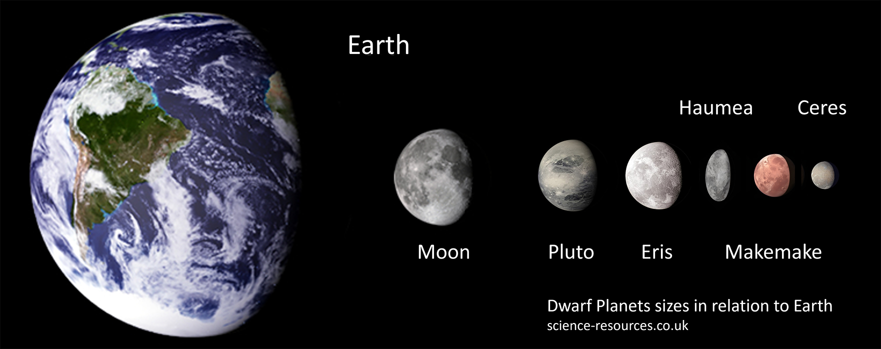 Image showing the dwarf planets in our solar system and sizes compared to the Earth and Moon. From left to right: Pluto, Eris, Haumea, Makemake and Ceres.
