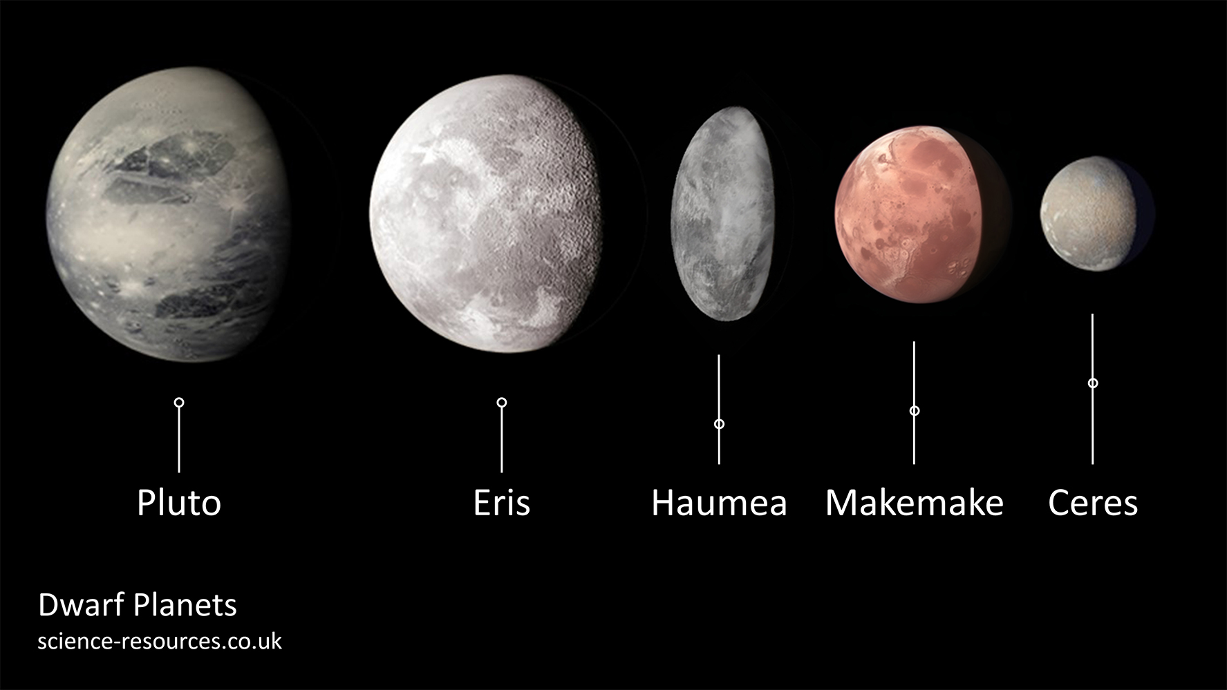 Image showing the dwarf planets in our solar system. From left to right: Pluto, Eris, Haumea, Makemake and Ceres.