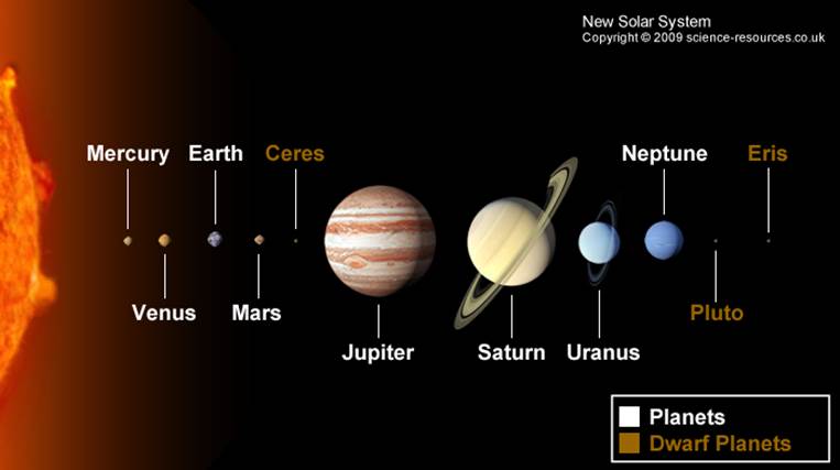 Solar system Image showing the order of planets in our solar system. From left to right: Mercury, Venus, Earth, Mars, Jupiter, Saturn, Uranus, Neptune.
