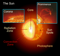 Sun Animation