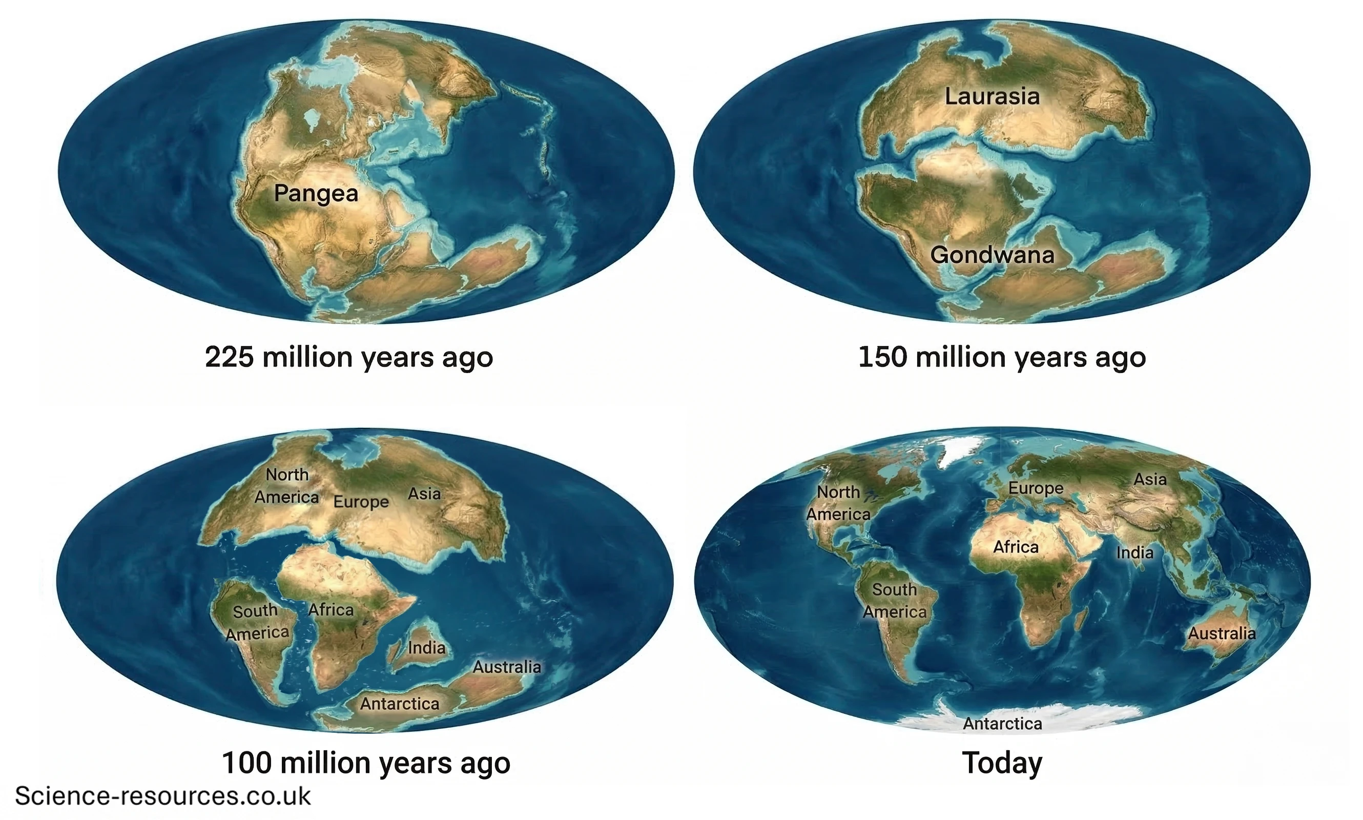 A four‑panel diagram showing how Earth’s continents shifted over time.

Top left, labelled “225 million years ago”, shows the supercontinent Pangaea, with all major landmasses joined together in a single block.
Top right, labelled “150 million years ago”, shows the landmass split into Laurasia in the north and Gondwana in the south.
Bottom left, labelled “100 million years ago”, shows the continents beginning to resemble modern positions, with labels such as North America, South America, Europe, Asia, Africa, India, Antarctica and Australia.
Bottom right, labelled “Today”, shows the present‑day global map with the same continents in their current locations.
All four maps are displayed as oval Earth projections against a blue ocean background.