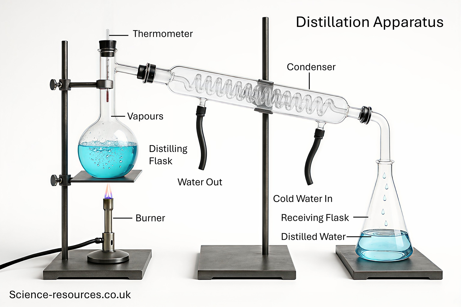 A labeled, detailed 3D scientific diagram illustrating the laboratory apparatus used for distillation, set against a plain light gray studio background. Multiple heavy, metallic square bases support tall metal vertical rods with adjustable clamps holding the glassware. At the top right, an engraved metallic plaque reads "Distillation Apparatus."

On the left side, a gas burner (labeled "Burner") sits on a base, connected by a black gas tube, emitting a light-blue flame. Above the flame, a round-bottom flask (labeled "Distilling Flask") sits on a metallic gauze and triangle support, clamped to the stand. The flask contains a bubbling, light-blue boiling liquid with wisps of vapor (labeled "Vapors") rising. A stopper closes the top of the distilling flask, and a glass thermometer (labeled "Thermometer") with a red internal column is inserted through the stopper.

A horizontal glass connecting tube joins the distilling flask to the top of a long, inclined glass condenser (labeled "Condenser"). This complex glass tube contains an internal spiral (coiled) tube. The outer jacket of the condenser is filled with a light-blue cooling fluid. Two black rubber tubes connect to ports on the condenser jacket, secured by metal hose clamps: the lower tube on the right is labeled "Cold Water In," and the upper tube on the left is labeled "Water Out."

The lower end of the condenser ends in an elbow adapter that drips clear liquid drops (labeled "Distillate") into a glass conical flask (labeled "Receiving Flask") sitting on a separate base to the right. The receiving flask contains a small amount of collected clear liquid. All key components are connected with thin lines leading to clear text labels.