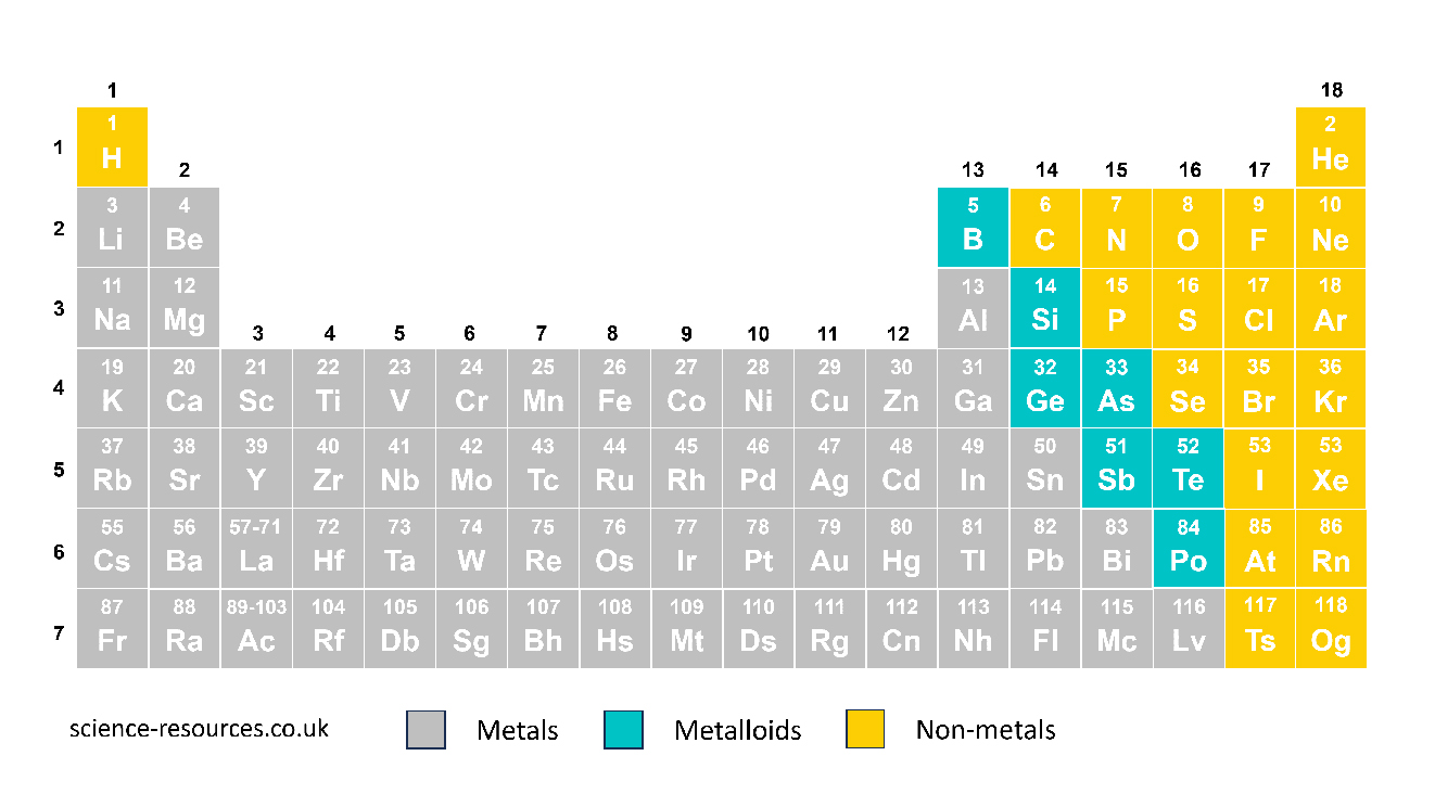 Periodic table of elements.