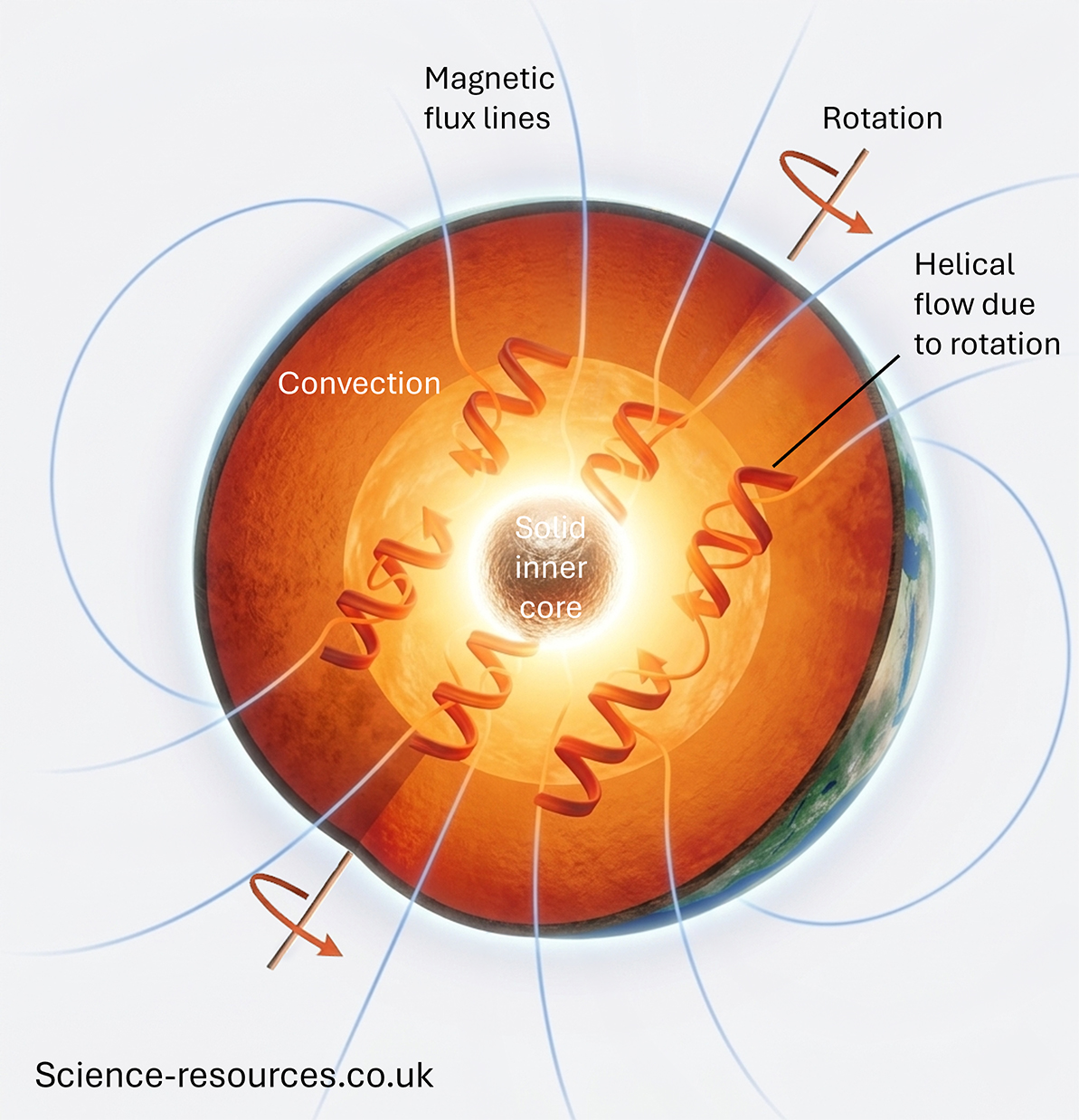 Earths_Geodynamo A cut‑away diagram of Earth showing the geodynamo process inside the outer core. At the centre is a bright, glowing solid inner core, surrounded by a swirling, orange liquid outer core. Curved red arrows within the outer core represent convection currents of molten metal rising and sinking. Additional twisted, helical red arrows indicate how Earth’s rotation causes the convecting liquid to spiral. Blue curved lines around the outside of the planet represent magnetic flux lines looping from pole to pole. Labels identify key features, including “Convection,” “Helical flow due to rotation,” “Magnetic flux lines,” and “Solid inner core.” The outer edge shows a thin portion of Earth’s mantle and surface.