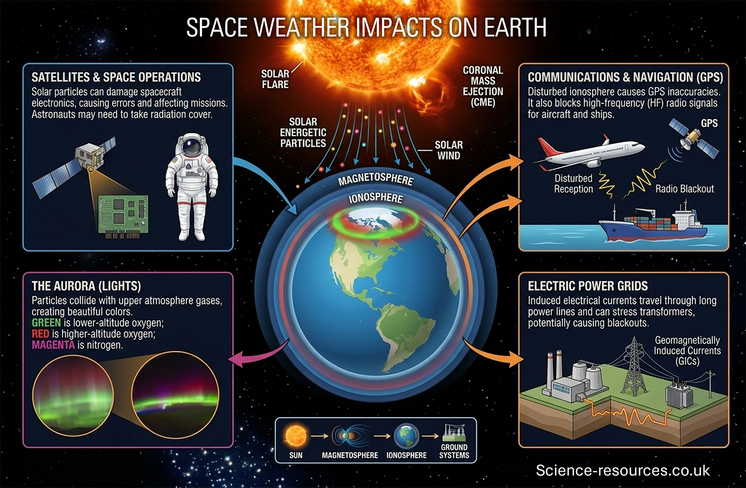 An infographic showing how solar activity affects Earth and human technology. At the top is the Sun emitting solar flares, solar energetic particles, and a coronal mass ejection. Arrows point from the Sun toward Earth, showing these particles striking the magnetosphere and ionosphere. At the centre is a view of Earth with coloured bands around the poles representing auroral activity within the ionosphere.
Four labelled panels surround the Earth:
• Satellites and Space Operations (top left): A satellite, a circuit board and an astronaut illustrate how solar particles can damage spacecraft electronics, disrupt missions and increase astronaut radiation exposure.
• Communications and Navigation (GPS) (top right): A plane, a ship and a satellite indicate how disturbances in the ionosphere cause GPS inaccuracies, radio blackouts and weak signal reception.
• The Aurora (bottom left): Two circular images show auroral lights in green, red and magenta, with text explaining that different colours arise from oxygen and nitrogen at various altitudes.
• Electric Power Grids (bottom right): A power station and pylons show how geomagnetically induced currents from space weather can overload transformers and cause blackouts.
A small diagram along the bottom displays icons of the Sun, Earth’s magnetosphere, ionosphere and ground systems, showing how space weather interacts with each layer.