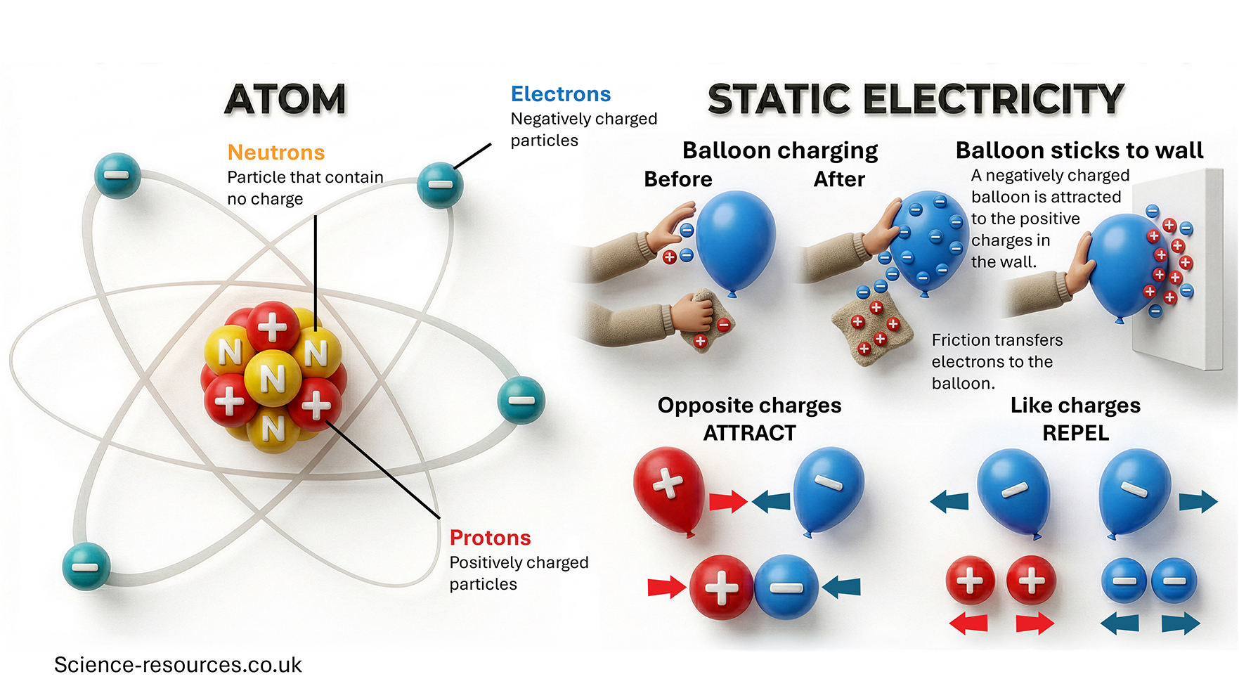 Static In Science science-resources - Static electricity