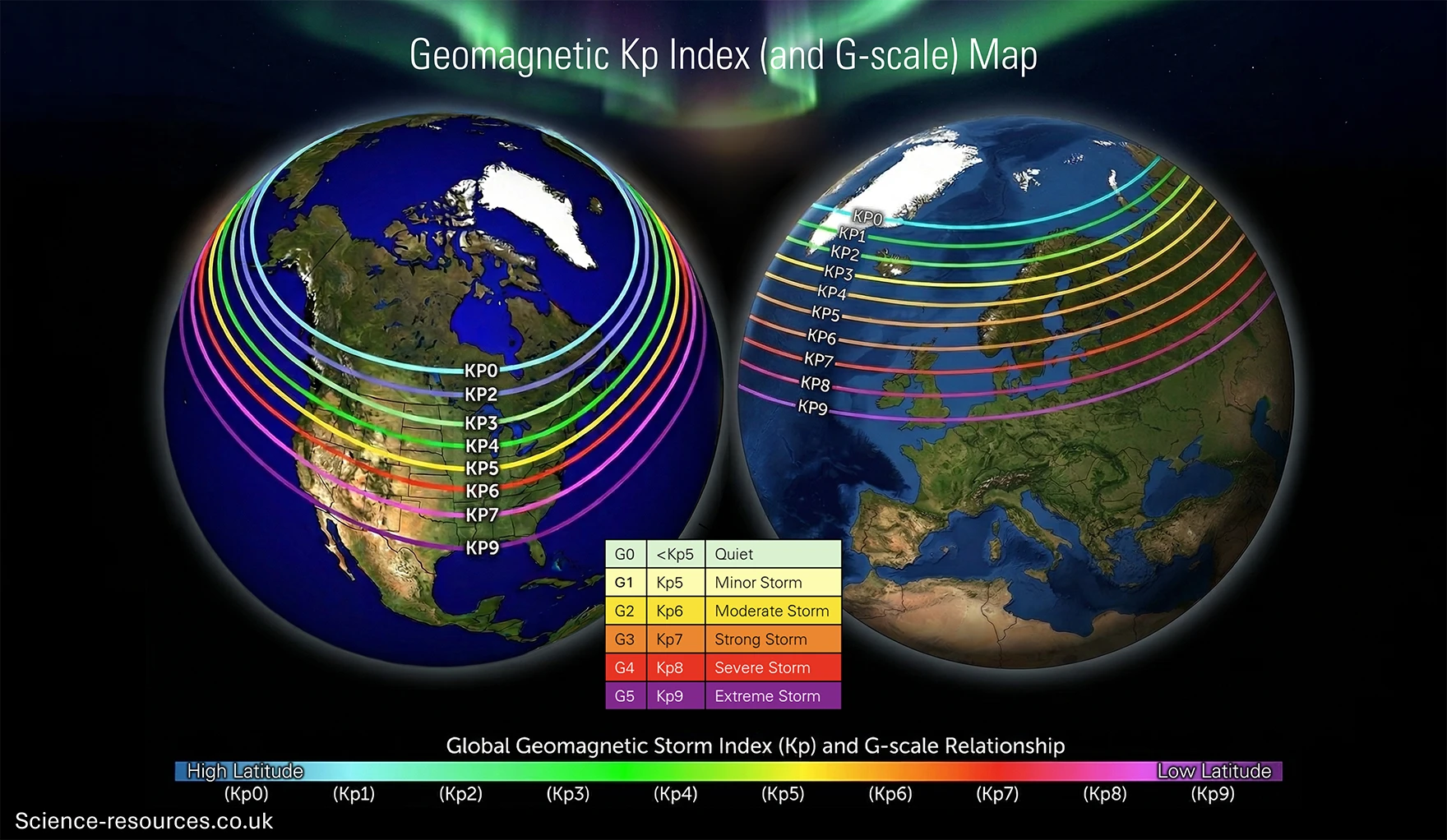 A split graphic shows two illuminated globes side by side against a dark space background, illustrating how the geomagnetic Kp index relates to auroral visibility at different latitudes. The left globe displays North America, and the right globe shows Europe, northern Africa and parts of Asia.
Both globes are overlaid with curved latitude lines drawn in bright colours. Each line is labelled with a Kp value, from Kp0 near the poles to Kp9 closer to the equator. The colours progress from pale green through yellow, orange, red and finally purple, indicating increasing geomagnetic storm intensity. The lines curve downwards following Earth’s magnetic field and show how stronger geomagnetic storms push auroral activity towards lower latitudes.
Between the two globes is a small legend linking Kp values to the NOAA G‑scale:

G0 (Kp5) – Quiet
G1 (Kp5) – Minor Storm
G2 (Kp6) – Moderate Storm
G3 (Kp7) – Strong Storm
G4 (Kp8) – Severe Storm
G5 (Kp9) – Extreme Storm
Each category is colour‑coded in a matching gradient.

Along the bottom is a horizontal bar that spans from “High Latitude” on the left to “Low Latitude” on the right, with Kp levels labelled below (Kp0 to Kp9).