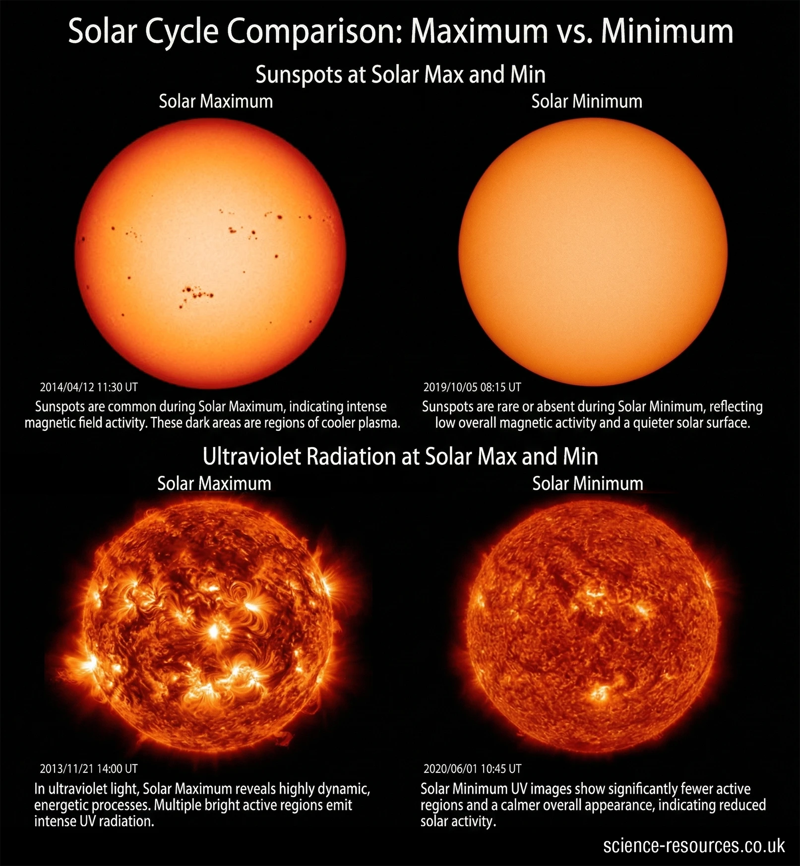 Solar_Cycle_Comparison Solar Maximum and Solar Minimum Comparison
The image presents two pairs of side‑by‑side photographs of the Sun, illustrating how it appears during solar maximum and solar minimum. Each pair highlights a different aspect of solar activity.
Sunspots at Solar Max and Min
Left image (July 19, 2000 – Solar Maximum):
The Sun shows numerous dark sunspots scattered across its surface. These blemishes mark areas of intense magnetic activity and indicate a highly active phase of the solar cycle.
Right image (March 18, 2009 – Solar Minimum):
The Sun’s surface appears smooth and almost featureless. No significant sunspots are visible, reflecting the low magnetic activity typical of a solar minimum.
Ultraviolet Radiation at Solar Max and Min
Left image (July 19, 2000 – Solar Maximum):
In the ultraviolet view, the Sun looks extremely dynamic and turbulent. Bright, glowing regions and energetic loops dominate the surface, showing strong emissions of UV radiation.
Right image (March 18, 2009 – Solar Minimum):
The ultraviolet image is noticeably calmer. The Sun emits far fewer bright, active regions, consistent with reduced solar activity during a minimum.