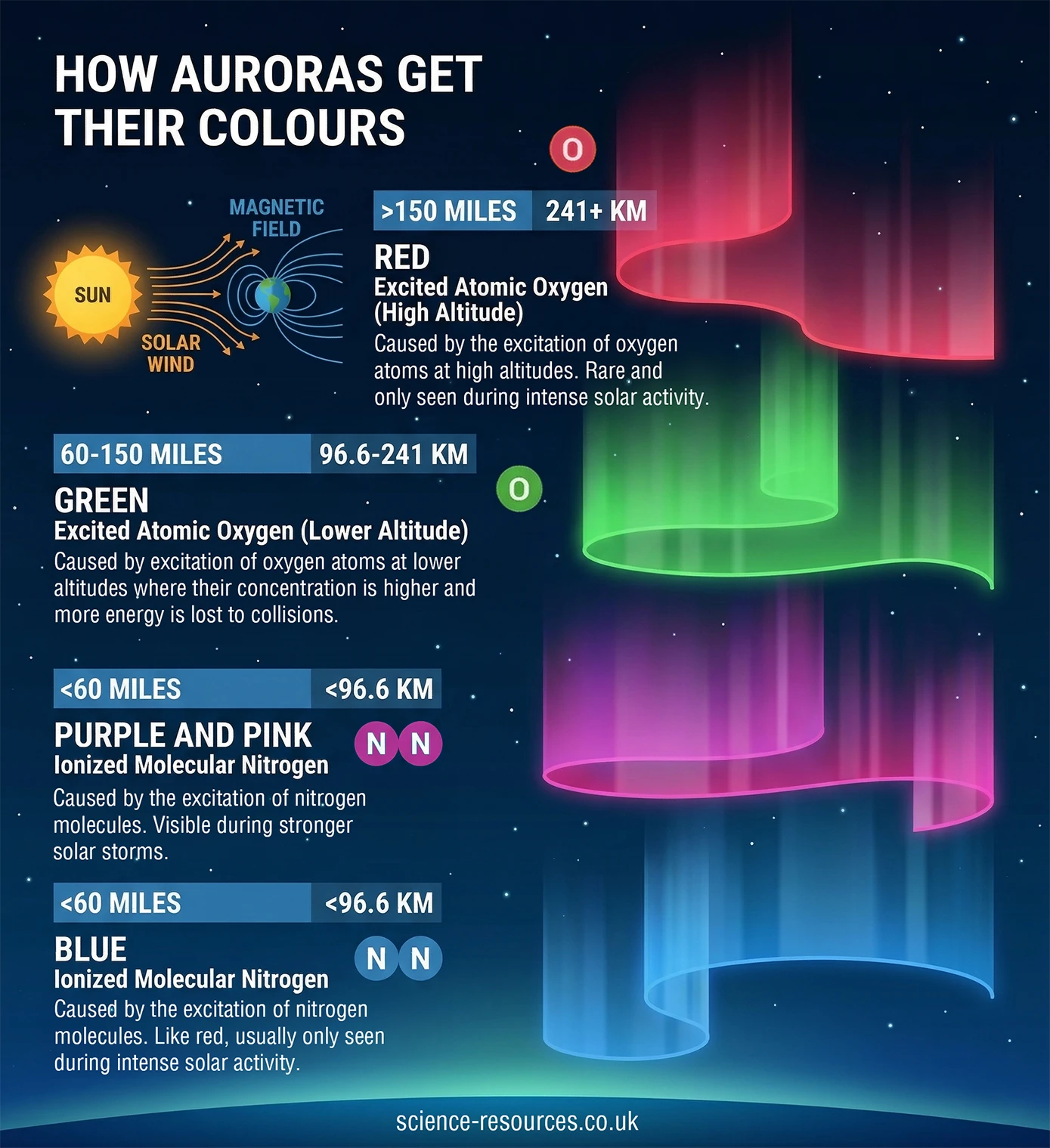 What_causes_the_Northern_Lights An infographic explains how different aurora colours form at various altitudes in Earth’s atmosphere. At the top left, a simplified illustration shows the Sun emitting solar wind toward Earth. Curved lines represent Earth’s magnetic field directing these charged particles toward the poles.
On the right side, four vertical bands display stylised auroras in red, green, purple and pink, and blue. Each band is semi-transparent with smooth, curtain-like shapes against a dark starry sky. Next to each aurora type, text labels describe altitude ranges in both miles and kilometres, the responsible atmospheric gas, and the conditions that produce the colour.
At the highest altitude, above 150 miles (241 km), a red aurora glows. It is labelled as excited atomic oxygen at high altitude, visible when intense solar activity excites sparse oxygen atoms.
Below that, between 60 and 150 miles (96.6 to 241 km), a bright green aurora appears. It is labelled as excited atomic oxygen at lower altitude, noted as the most common aurora colour due to the greater abundance of oxygen and the amount of energy available.
Lower still, under 60 miles (96.6 km), a purple and pink aurora is shown. It is attributed to ionised molecular nitrogen, which becomes visible during stronger solar storms.
At a similar lower altitude, another aurora band shines blue. It is also caused by ionised molecular nitrogen and is noted as the lowest visible colour, typically appearing during strong solar particle events.
The overall layout combines diagrams, coloured labels and atmospheric height markers to illustrate clearly how altitude and gas type determine the colour of auroras.